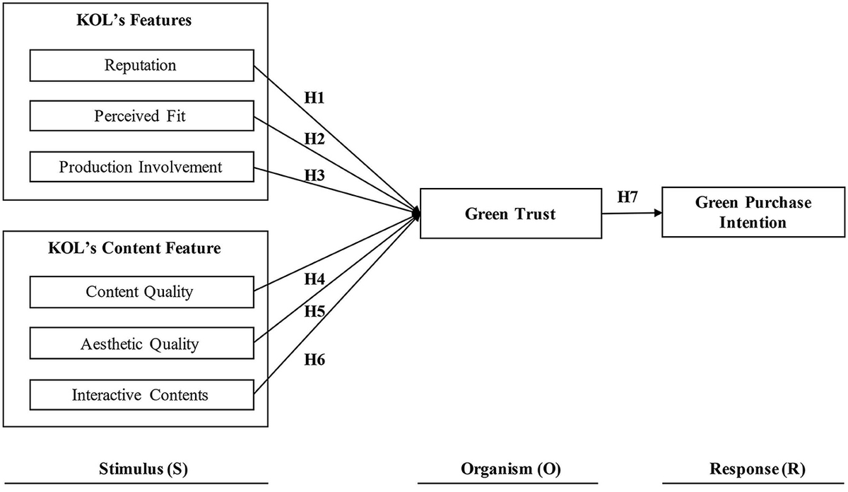 Frontiers | The influence of key opinion leaders on consumers' purchasing intention regarding green fashion products