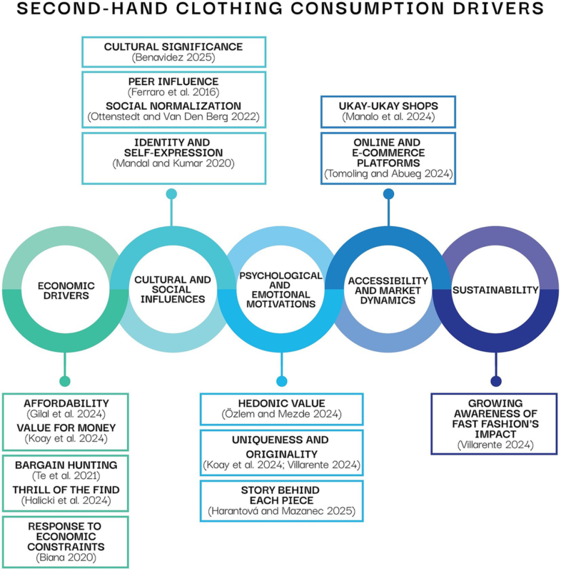 Frontiers | From necessity to identity: entrepreneurial perspectives on key drivers of second-hand clothing consumption in the Philippines’ ukay-ukay sector