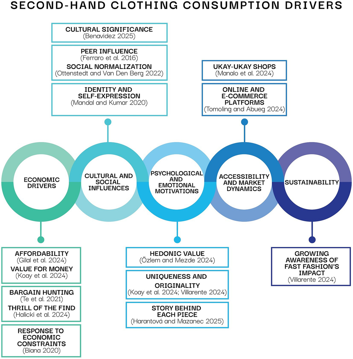 Frontiers | From necessity to identity: entrepreneurial perspectives on key drivers of second-hand clothing consumption in the Philippines’ ukay-ukay sector