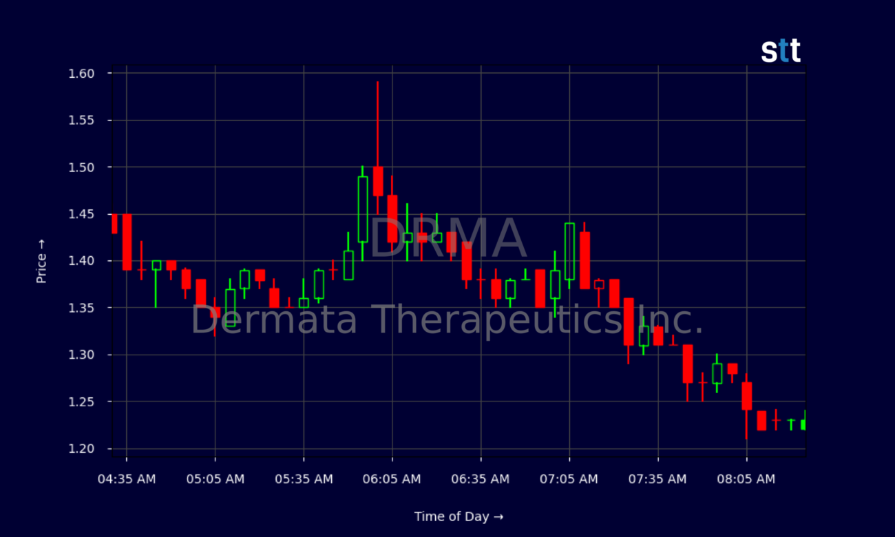 DRMA Stock Draws Traders As Dermata Pivots To Skincare