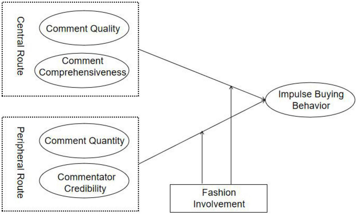 Frontiers | Influence of online comments on clothing impulse buying behavior in mobile short video app live broadcast