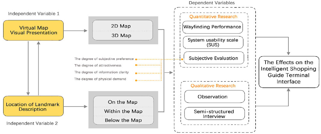 Frontiers | The impact of virtual map visual design and landmark description location on users’ wayfinding visual search performance and experience in intelligent shopping guide terminals